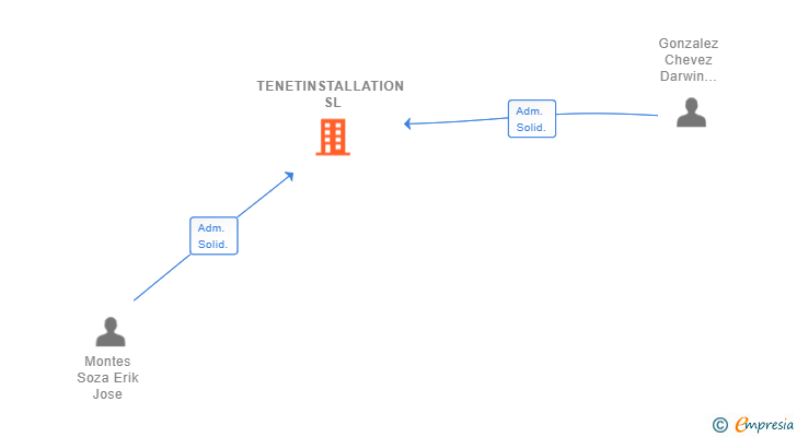 Vinculaciones societarias de TENETINSTALLATION SL