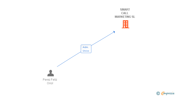 Vinculaciones societarias de SMART CALL MARKETING SL