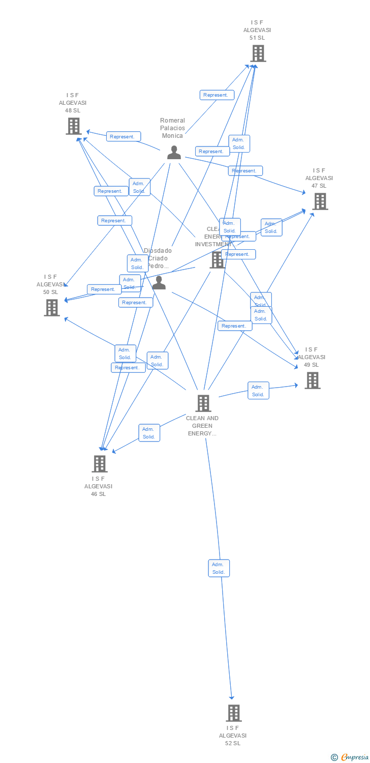 Vinculaciones societarias de I S F ALGEVASI 87 SL