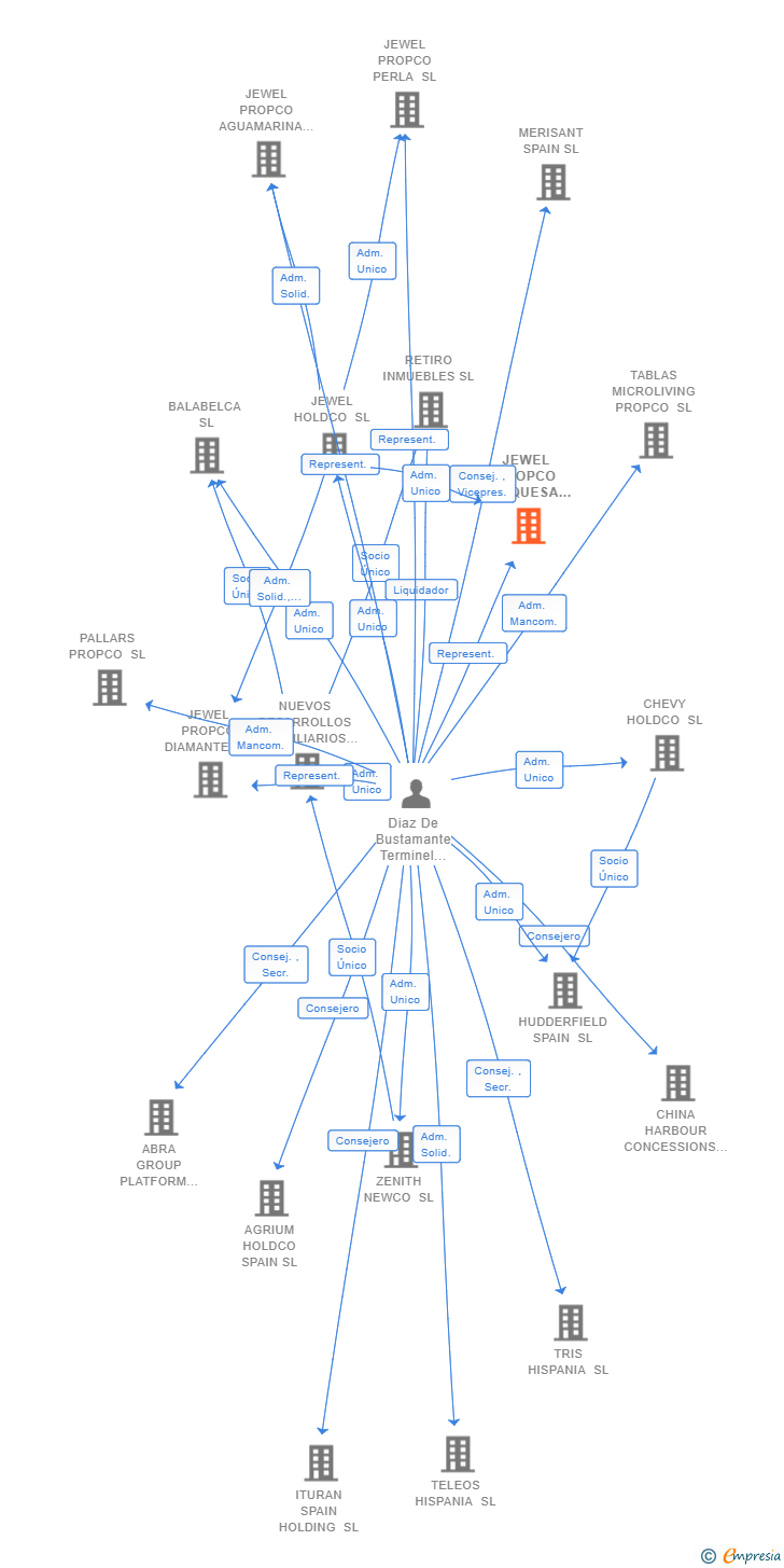 Vinculaciones societarias de JEWEL PROPCO TURQUESA SL