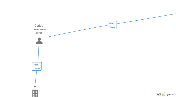 Vinculaciones societarias de EDIFICA 360 SL