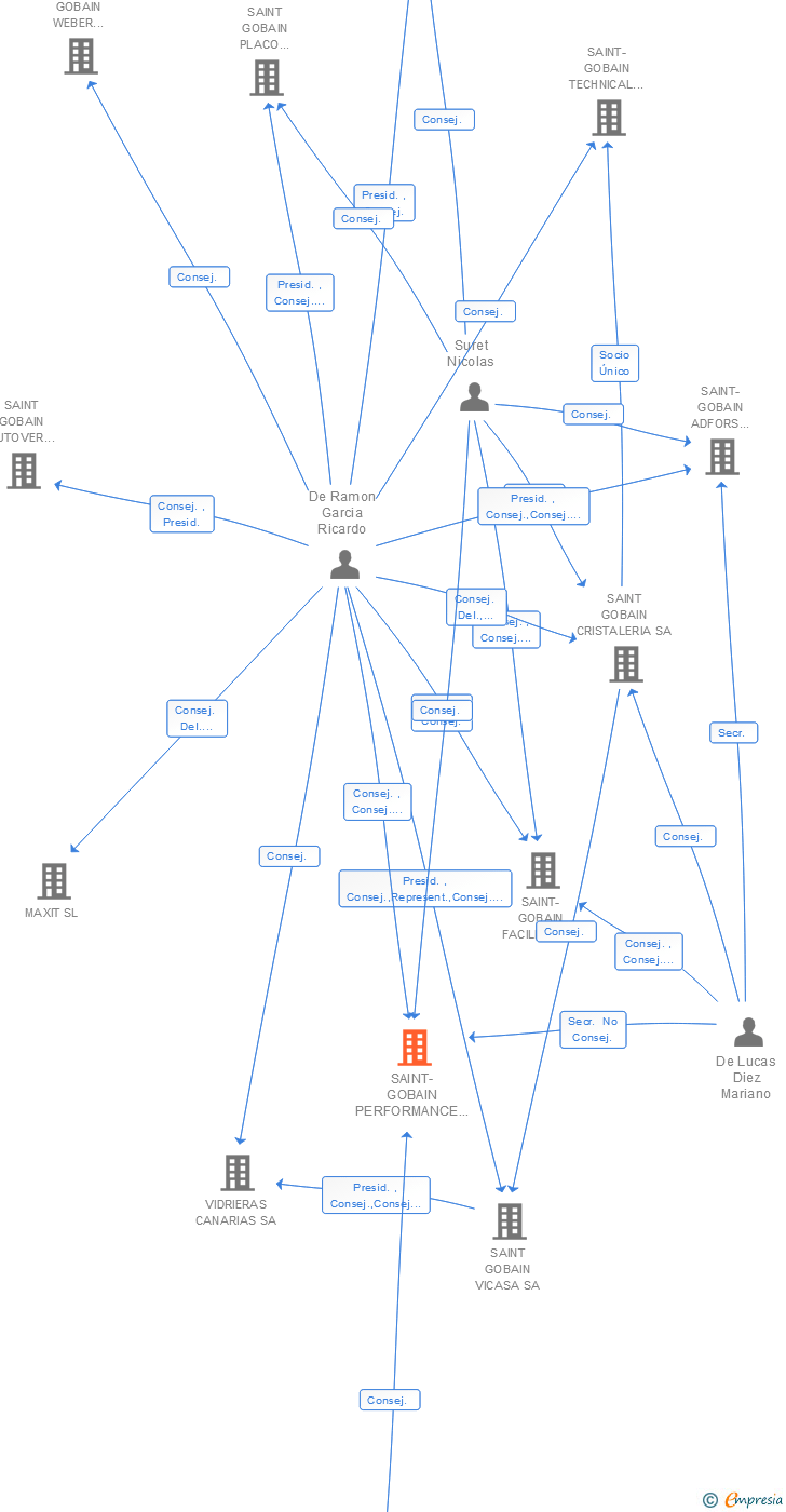 Vinculaciones societarias de SAINT-GOBAIN PERFORMANCE PLASTICS ESPAÑA SA