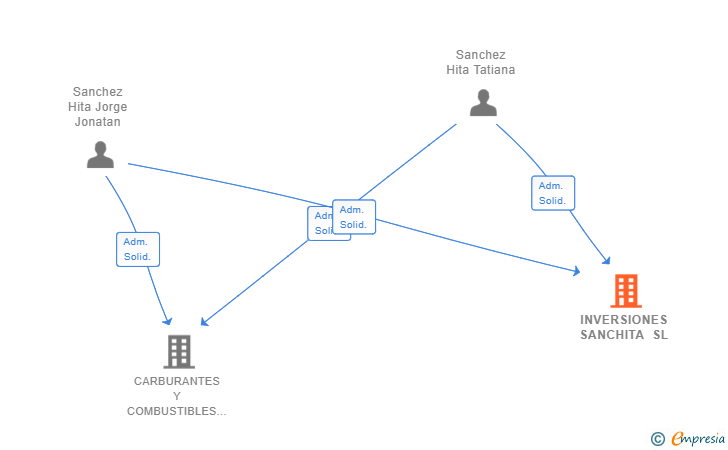 Vinculaciones societarias de INVERSIONES SANCHITA SL