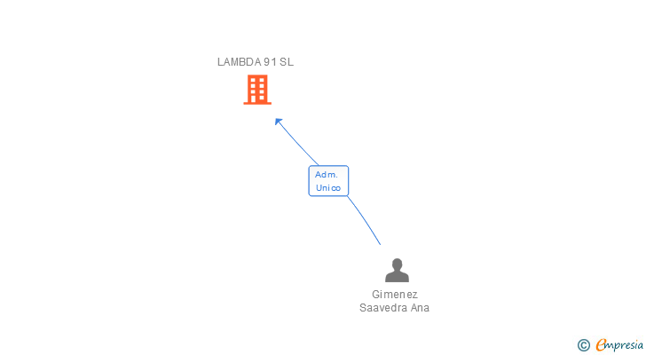 Vinculaciones societarias de LAMBDA 91 SL