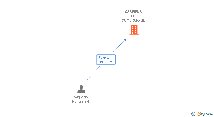 Vinculaciones societarias de CARIBEÑA DE COMERCIO SL