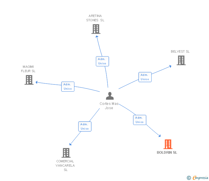 Vinculaciones societarias de BOLDRIN SL