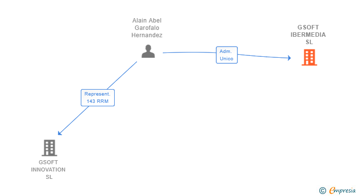 Vinculaciones societarias de GSOFT IBERMEDIA SL