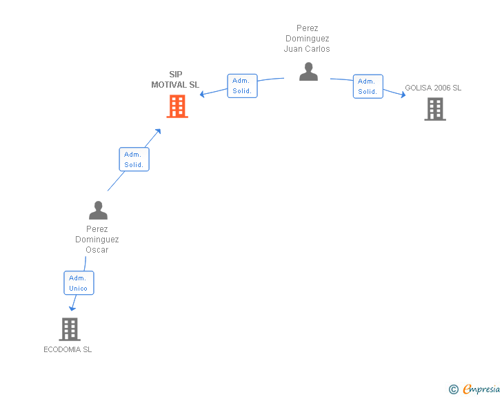 Vinculaciones societarias de SIP MOTIVAL SL