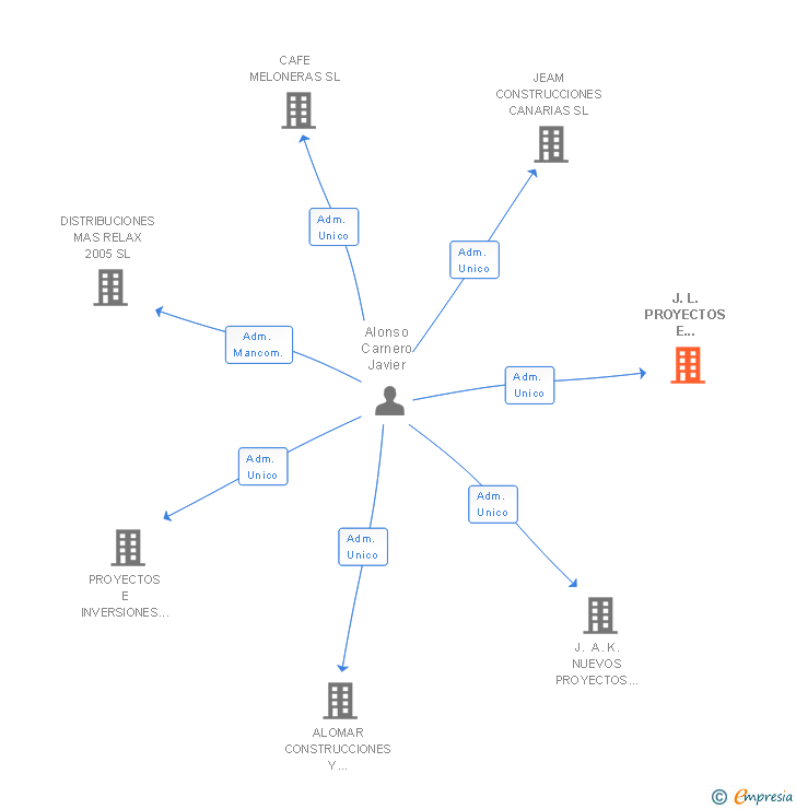 Vinculaciones societarias de J.L. PROYECTOS E INVERSIONES EN EL ATLANTICO CANARIO SL