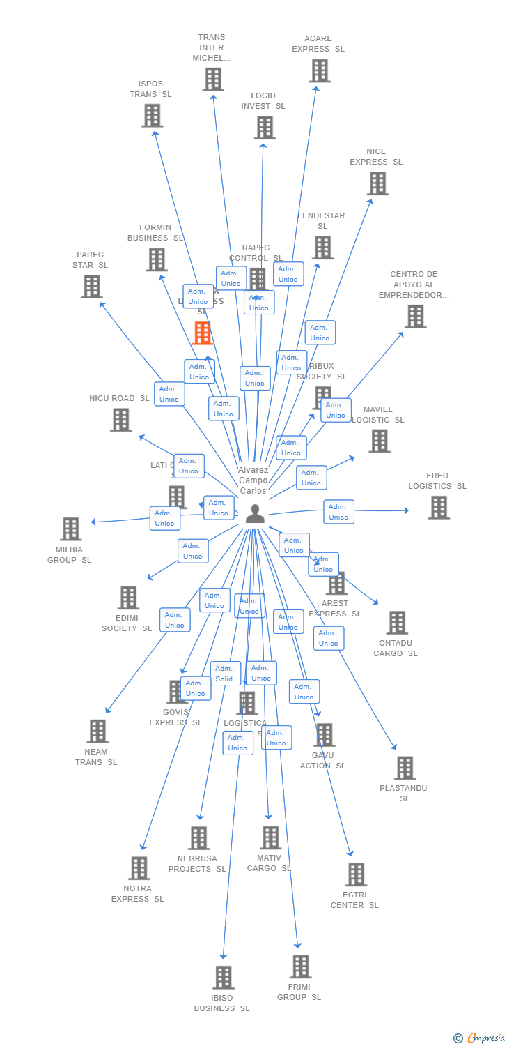 Vinculaciones societarias de PLEHOX BUSINESS SL