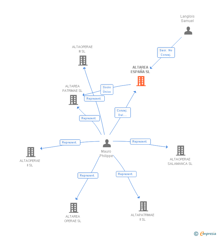 Vinculaciones societarias de ALTAREA ESPAÑA SL