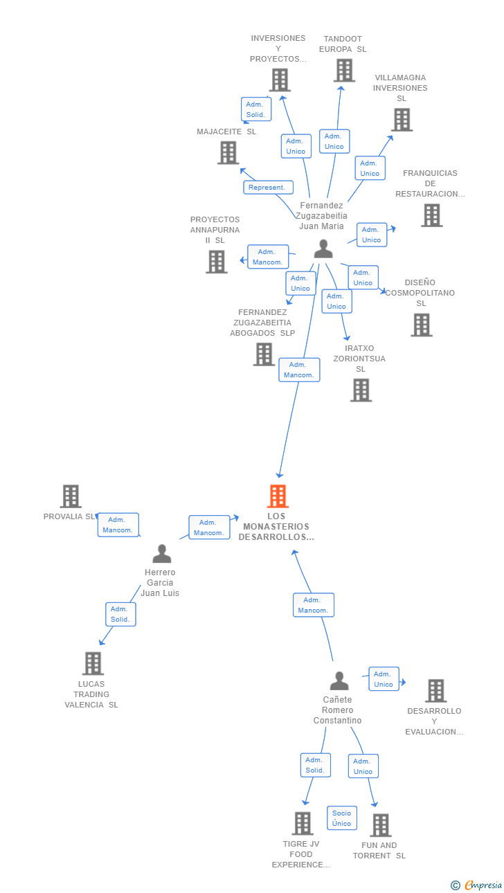 Vinculaciones societarias de LOS MONASTERIOS DESARROLLOS URBANISTICOS SL