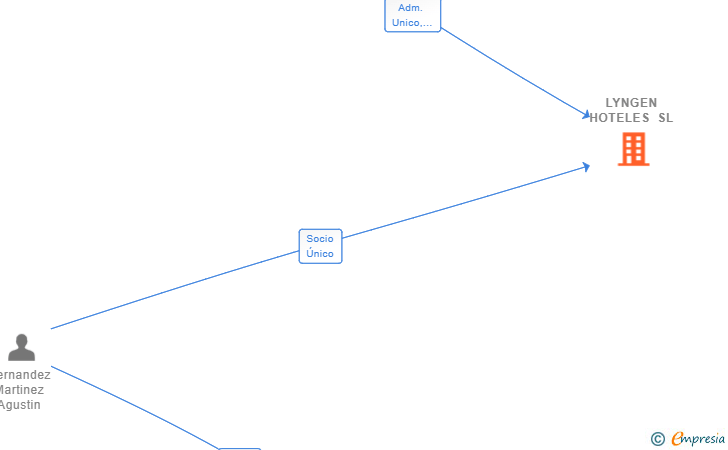 Vinculaciones societarias de LYNGEN HOTELES SL