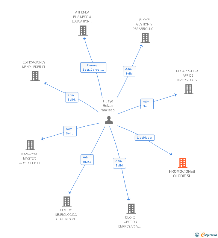 Vinculaciones societarias de PROMOCIONES OLORIZ SL