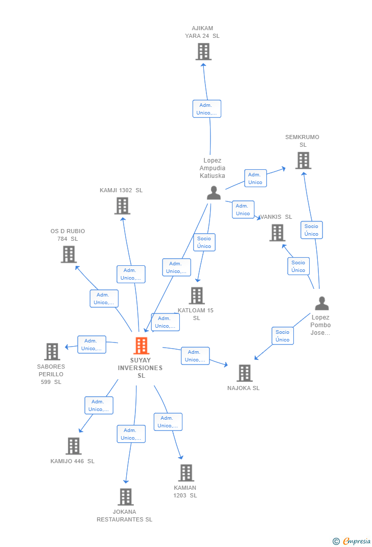 Vinculaciones societarias de SUYAY INVERSIONES SL