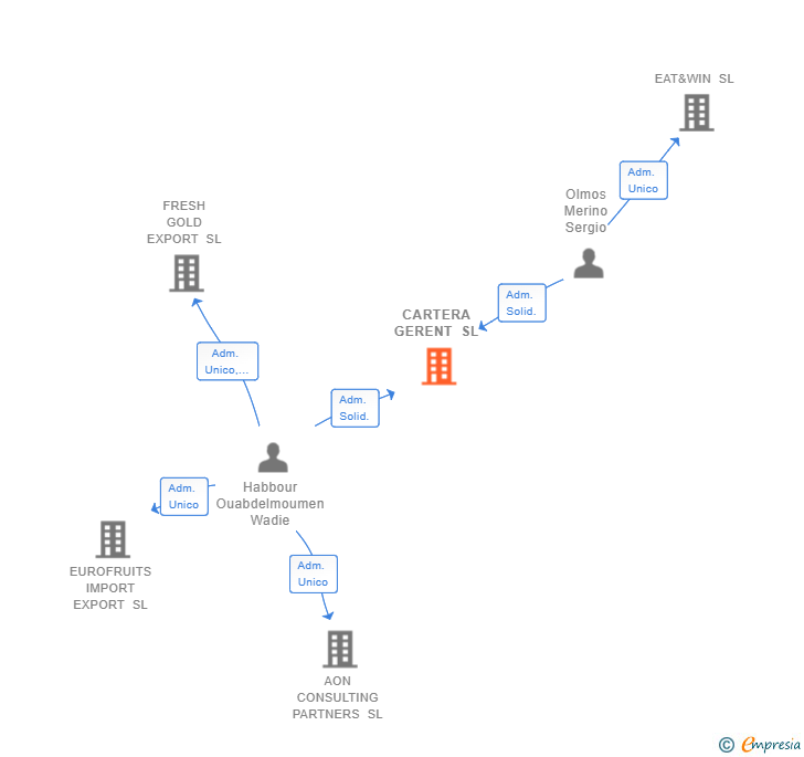 Vinculaciones societarias de CARTERA GERENT SL
