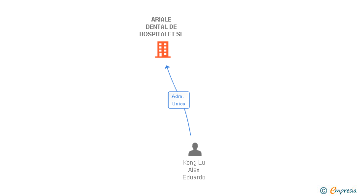 Vinculaciones societarias de ARIALE DENTAL DE HOSPITALET SL