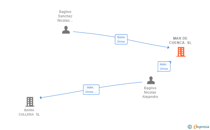 Vinculaciones societarias de MAR DE CUENCA SL
