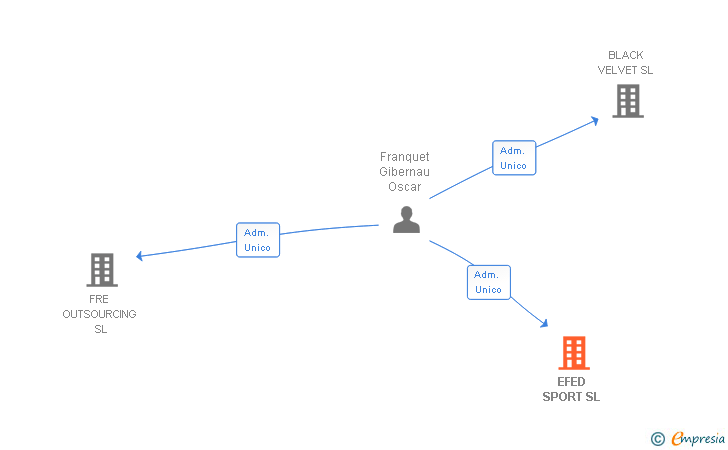 Vinculaciones societarias de EFED SPORT SL