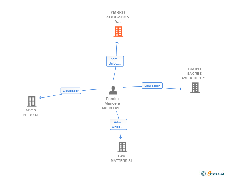 Vinculaciones societarias de YMBRO ABOGADOS Y CONSULTORES SLP