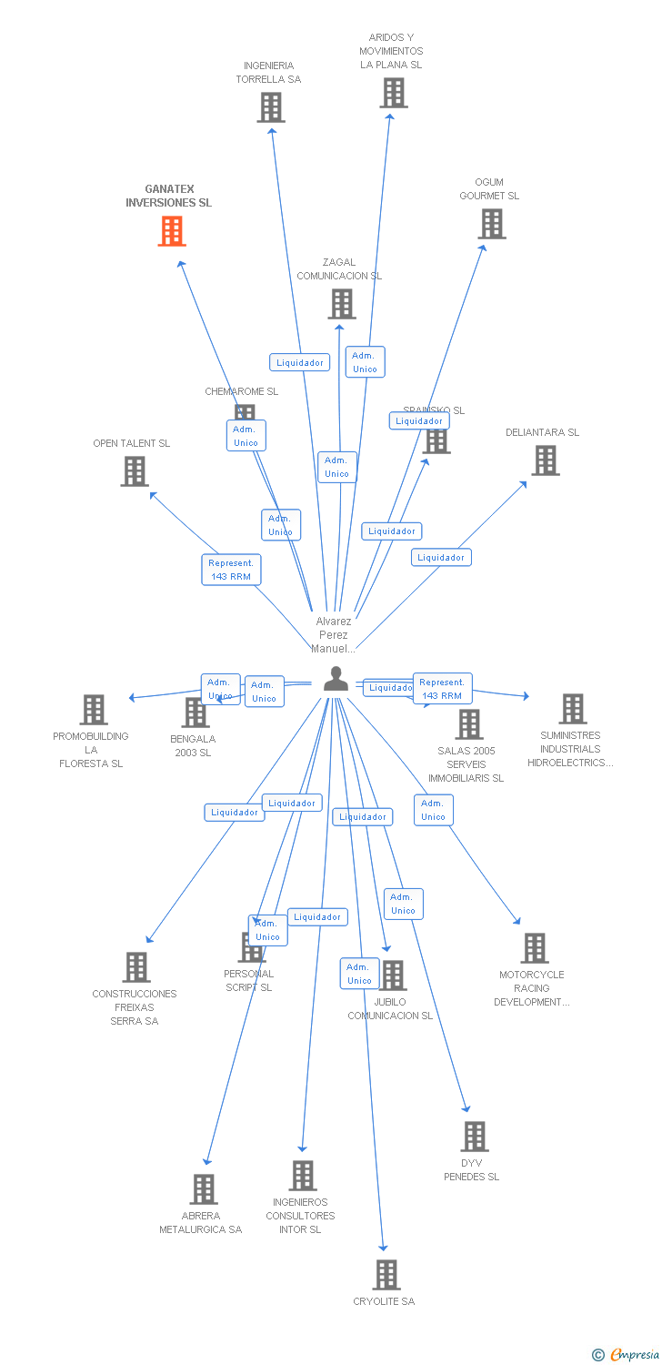 Vinculaciones societarias de GANATEX INVERSIONES SL