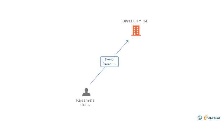 Vinculaciones societarias de DWELLITY SL