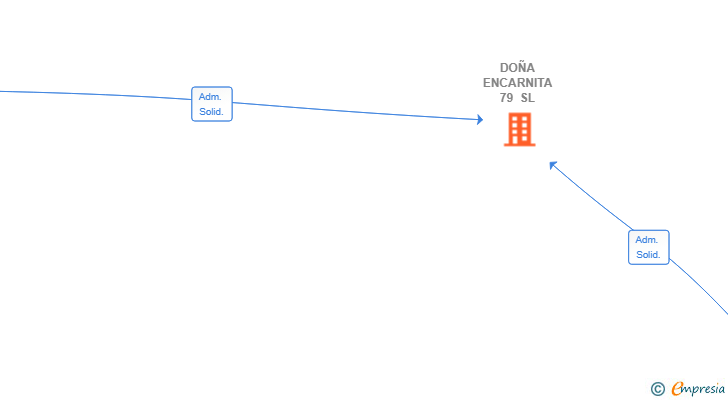 Vinculaciones societarias de DOÑA ENCARNITA 79 SL