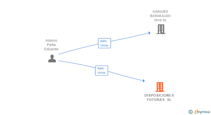 Vinculaciones societarias de DISPOSICIONES FUTURAS SL