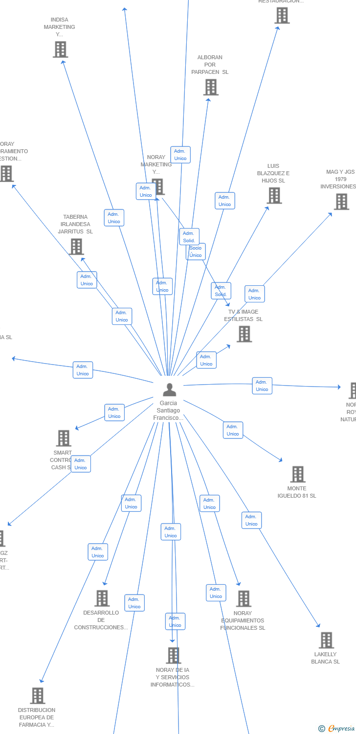 Vinculaciones societarias de DIETETICA EUROPEA DE INVESTIGACION E INVERSIONES SL