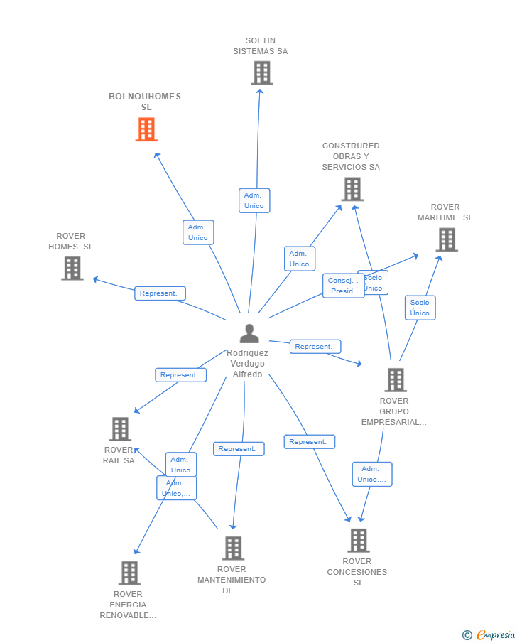 Vinculaciones societarias de BOLNOUHOMES SL