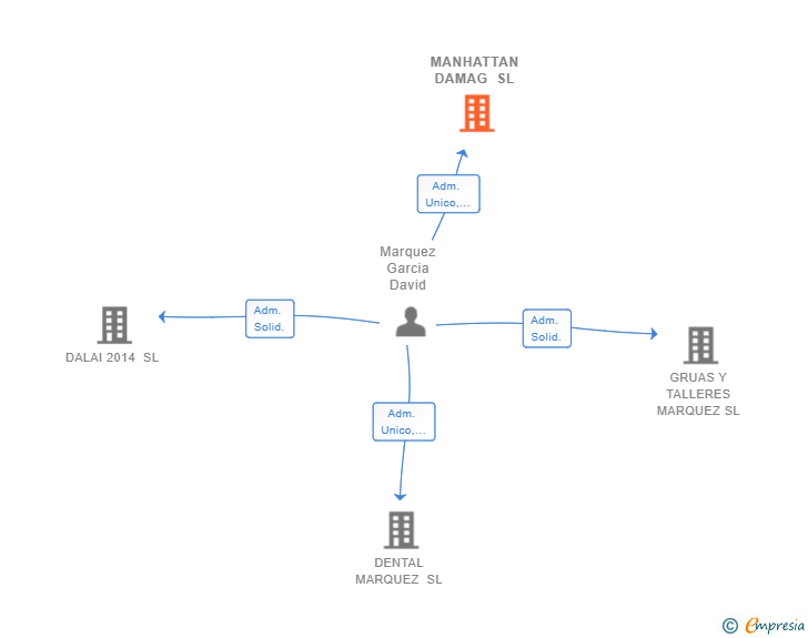 Vinculaciones societarias de MANHATTAN DAMAG SL