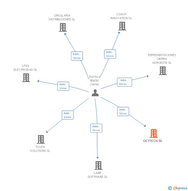 Vinculaciones societarias de OCYTECH SL