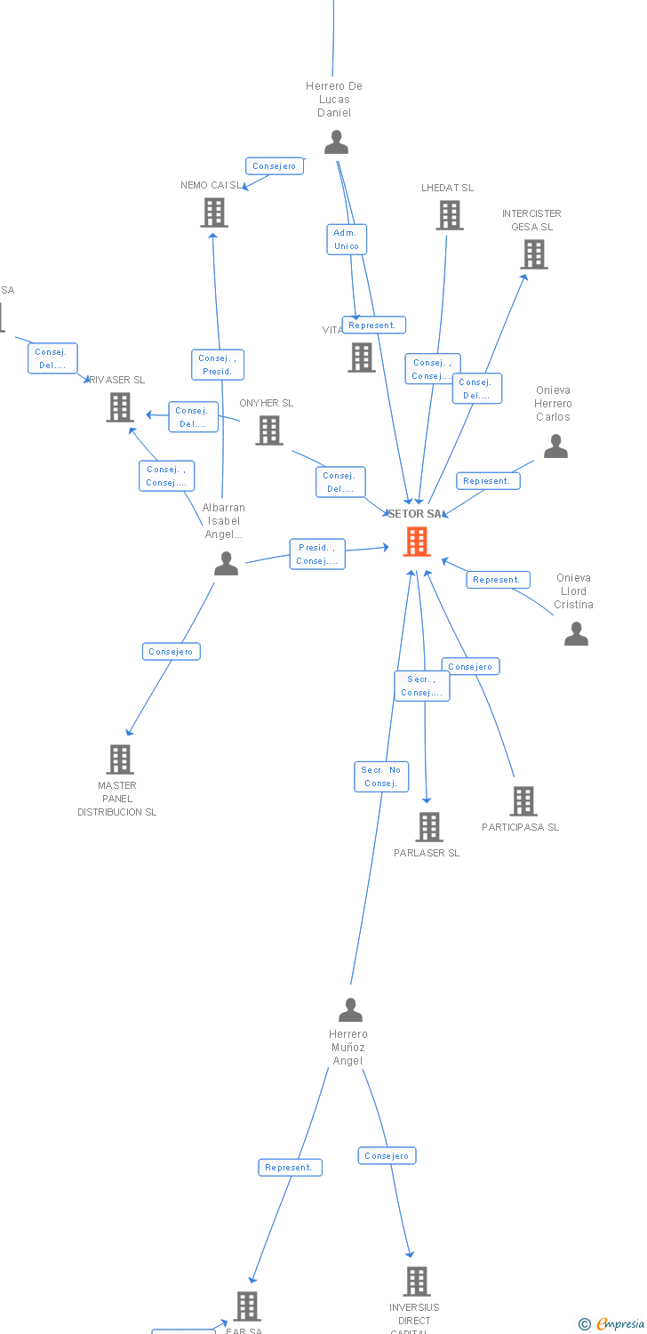 Vinculaciones societarias de SETOR SA