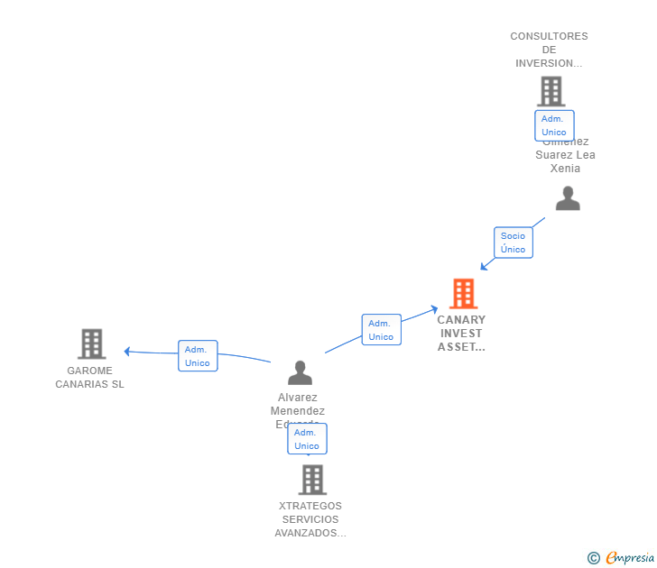 Vinculaciones societarias de CANARY INVEST ASSET MANAGEMENT SL