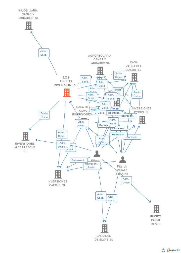 Vinculaciones societarias de LOS BRIZOS INVERSIONES SL