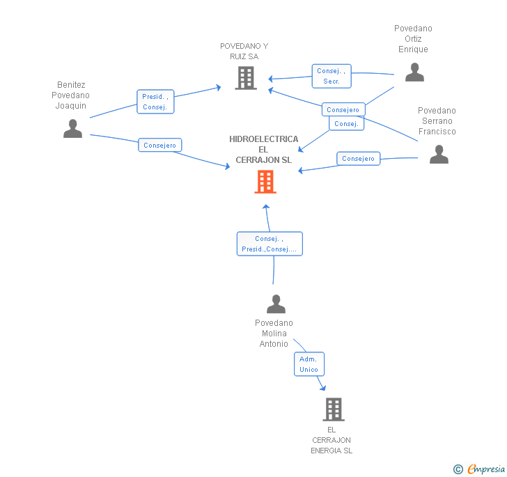 Vinculaciones societarias de HIDROELECTRICA EL CERRAJON SL