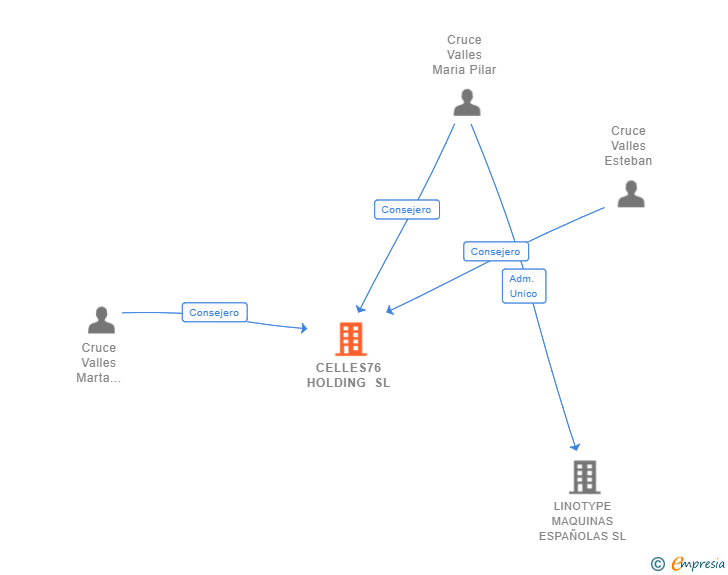 Vinculaciones societarias de CELLES76 HOLDING SL
