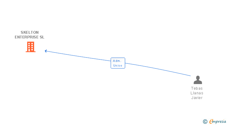 Vinculaciones societarias de SKELTON ENTERPRISE SL