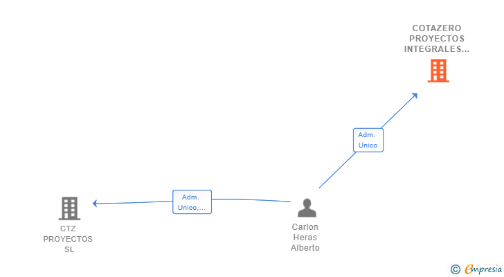 Vinculaciones societarias de COTAZERO PROYECTOS INTEGRALES SL