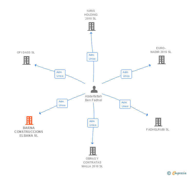 Vinculaciones societarias de BARNA CONSTRUCCIONS ELBANA SL