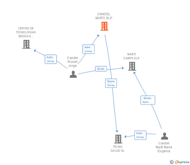 Vinculaciones societarias de CANDEL MARTI SLP