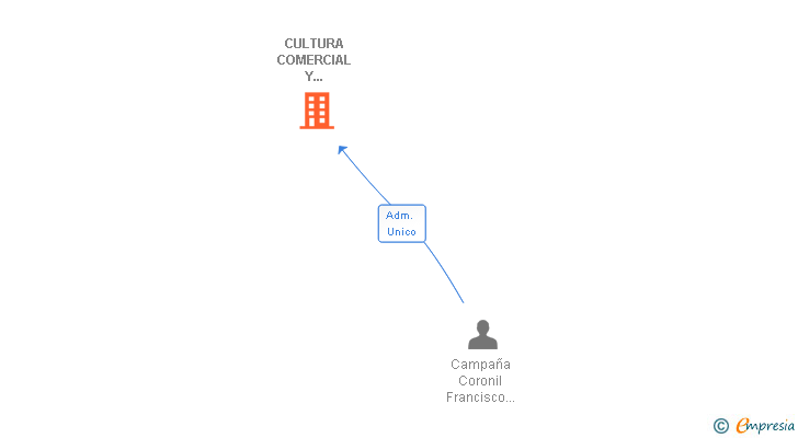Vinculaciones societarias de CULTURA COMERCIAL Y EMPRENDEDORA SL