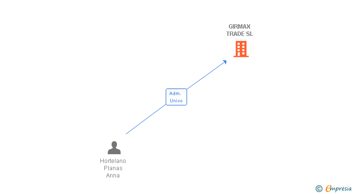 Vinculaciones societarias de GIRMAX TRADE SL