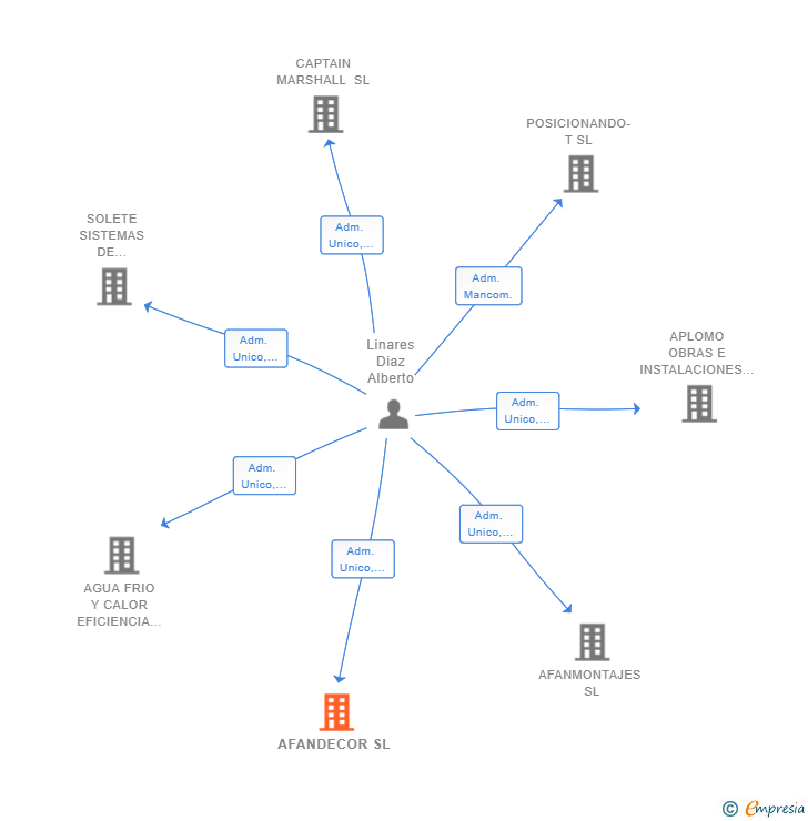 Vinculaciones societarias de AFANDECOR SL