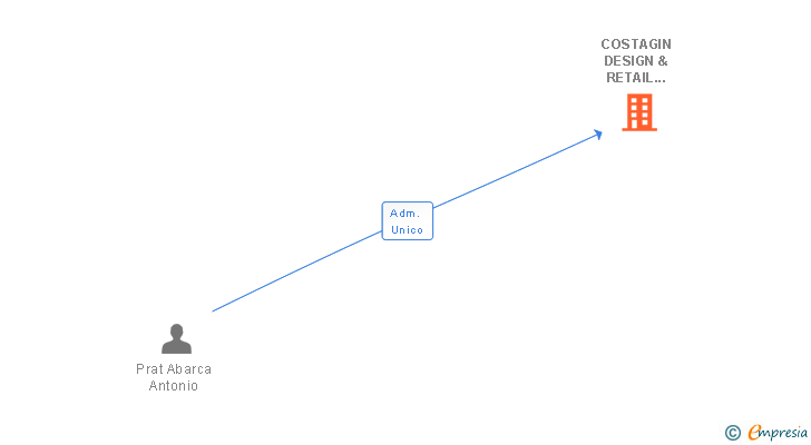 Vinculaciones societarias de COSTAGIN DESIGN & RETAIL CONSULTING SL