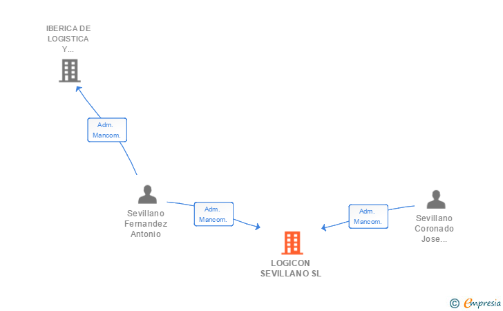 Vinculaciones societarias de LOGICON SEVILLANO SL