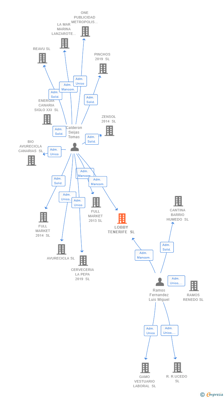 Vinculaciones societarias de LOBBY TENERIFE SL