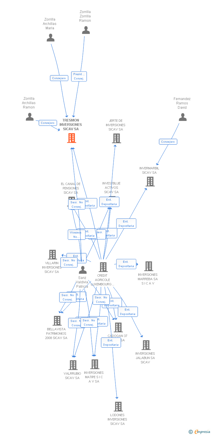 Vinculaciones societarias de TRESMON INVERSIONES SICAV SA