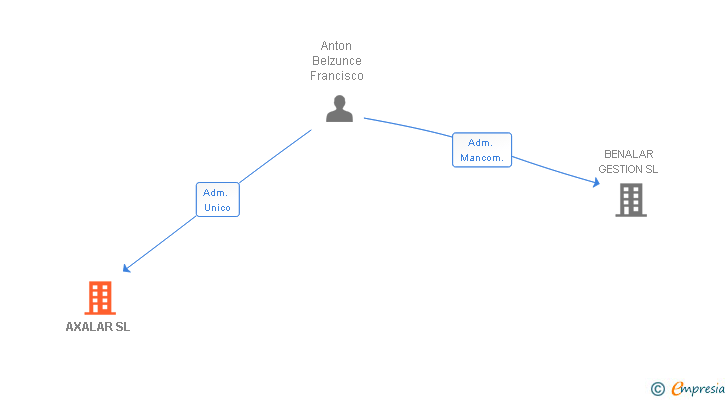 Vinculaciones societarias de AXALAR SL