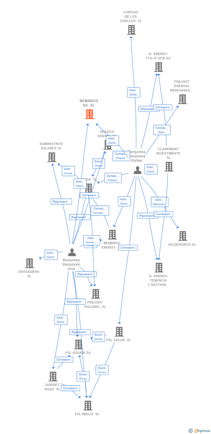 Vinculaciones societarias de BENBROS H2 SL